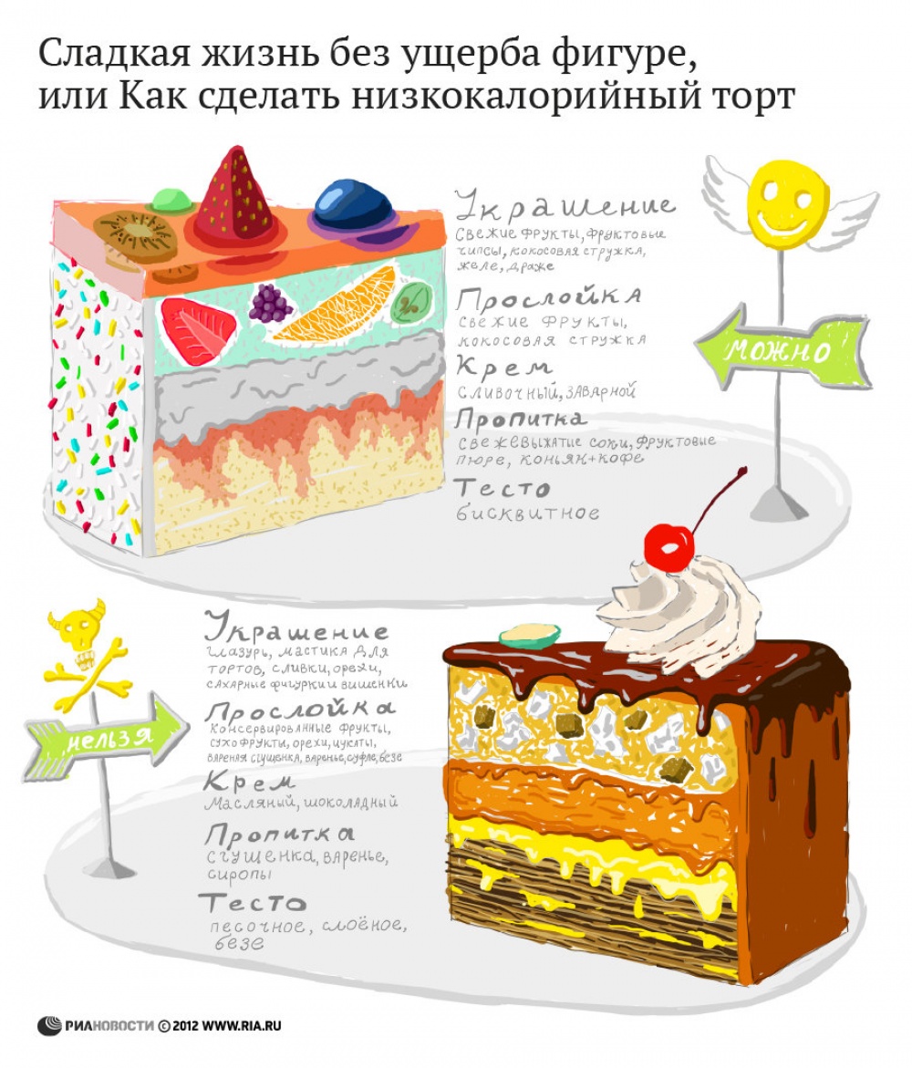 infografika-eda-i-kulinariya-nizkolorijnyj-tort