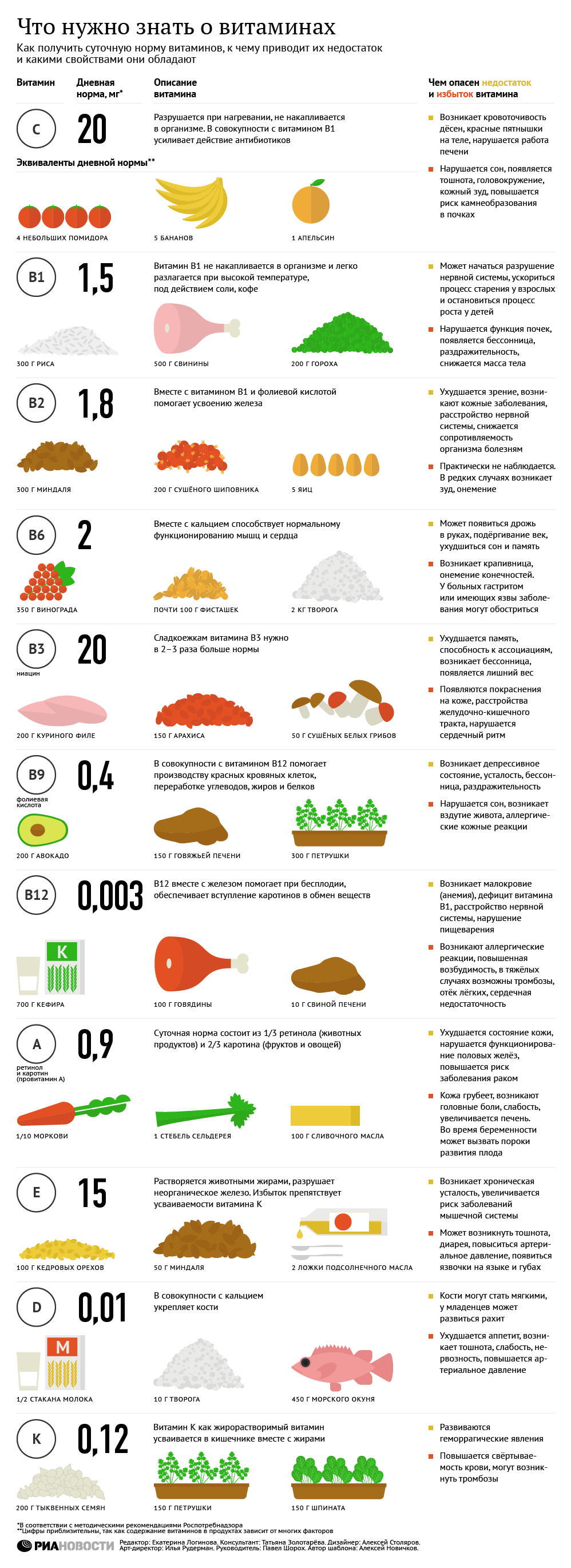 infografika-sutochnaya-norma-vitaminov-v-organizme