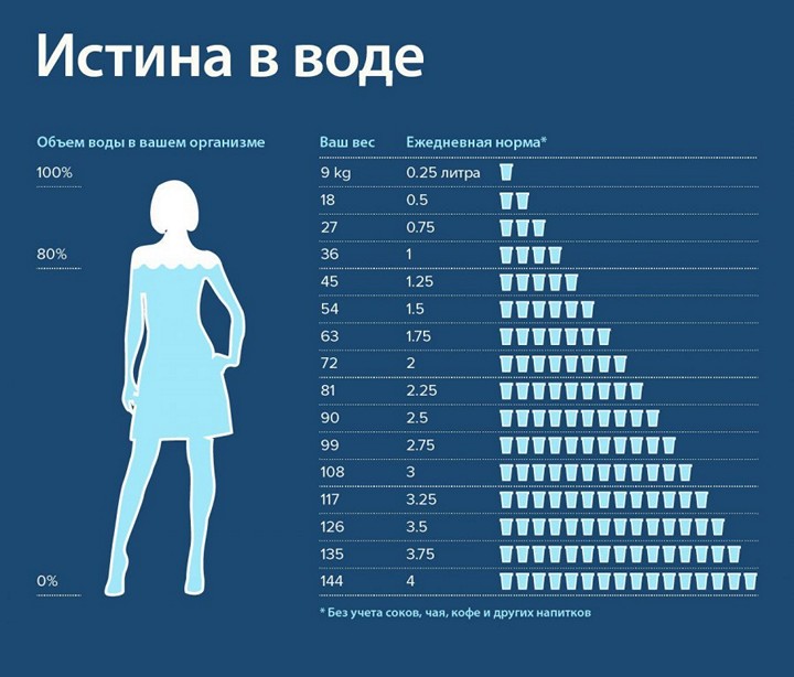 infografika-voda-skolko-trebuetsya-vody-v-sutki-cheloveku