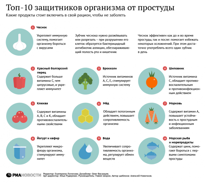 infografika-zdorove-top-10-zashhitnikov-ot-prostudy