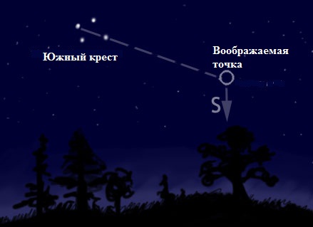 как узнать в каком полушарии находишься. Opredelenie storon sveta bez kompasa po zvezdam v yuzhnom polusharii po yuzhnomu krestu. как узнать в каком полушарии находишься фото. как узнать в каком полушарии находишься-Opredelenie storon sveta bez kompasa po zvezdam v yuzhnom polusharii po yuzhnomu krestu. картинка как узнать в каком полушарии находишься. картинка Opredelenie storon sveta bez kompasa po zvezdam v yuzhnom polusharii po yuzhnomu krestu.