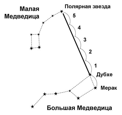 Созвездие - малая медведица и полярная звезда