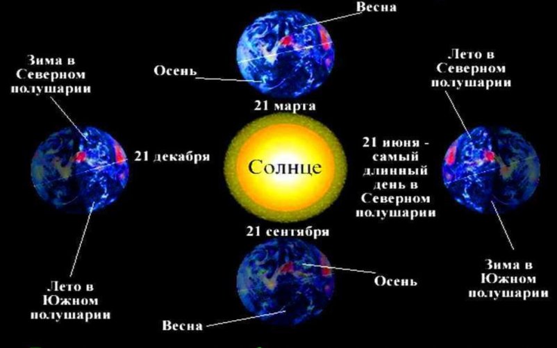 Что относится к северному полушарию земли